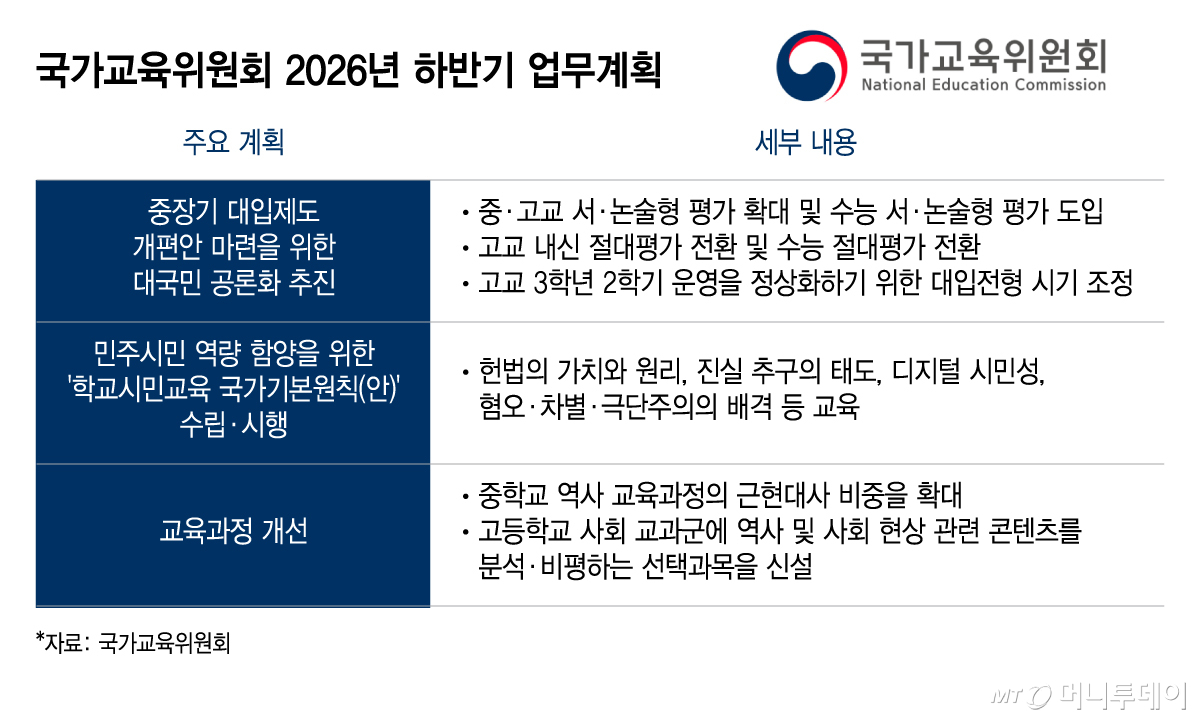 국가교육위원회 2026년 하반기 업무계획/그래픽=이지혜