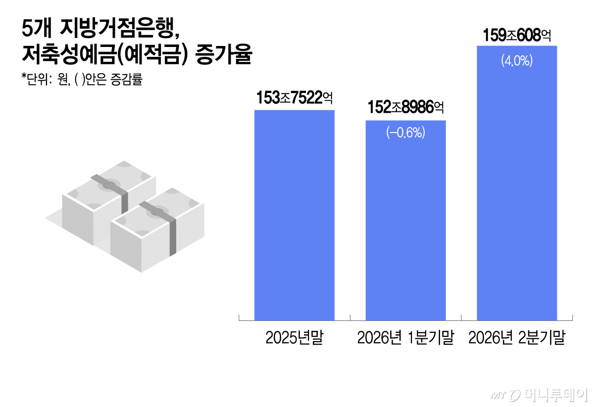 5개 지방거점은행, 저축성예금(예적금) 증가율/그래픽=이지혜