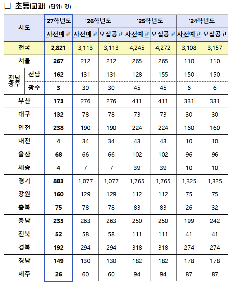 전국 시·도교육청이 내년도 공립 초등학교 교사 2821명을 선발한다고 5일 예고했다./사진제공=교육부
