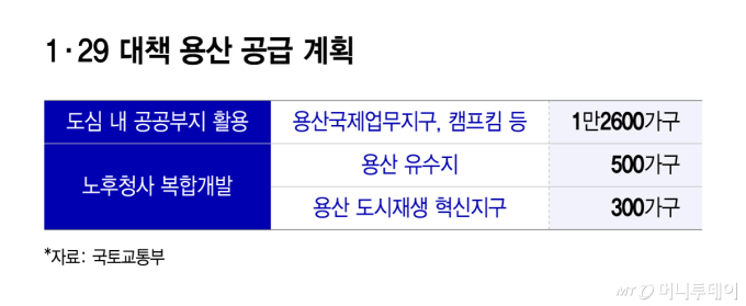 1·29 대책 용산 공급 계획/그래픽=윤선정