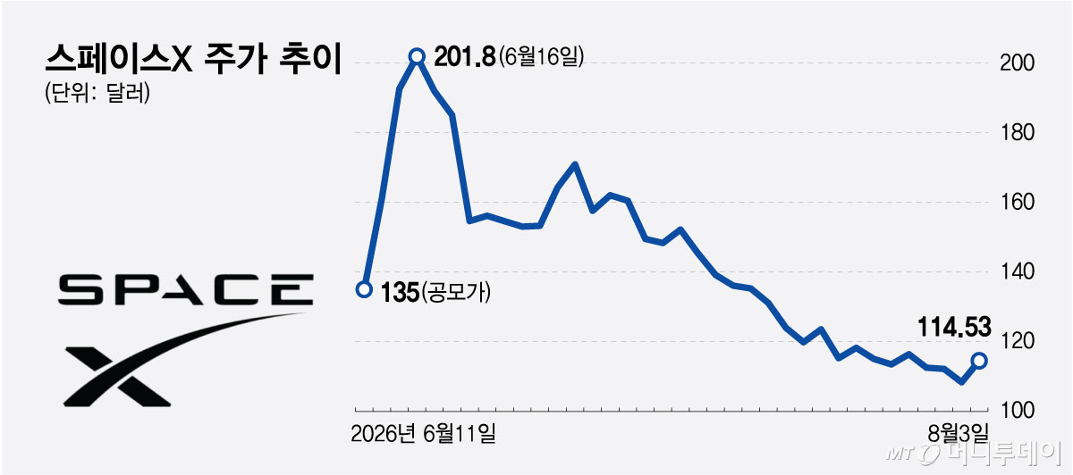 스페이스X 주가 추이/그래픽=최헌정