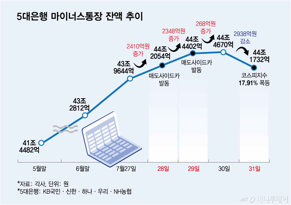 5대은행 마이너스통장 잔액 추이/그래픽=김다나