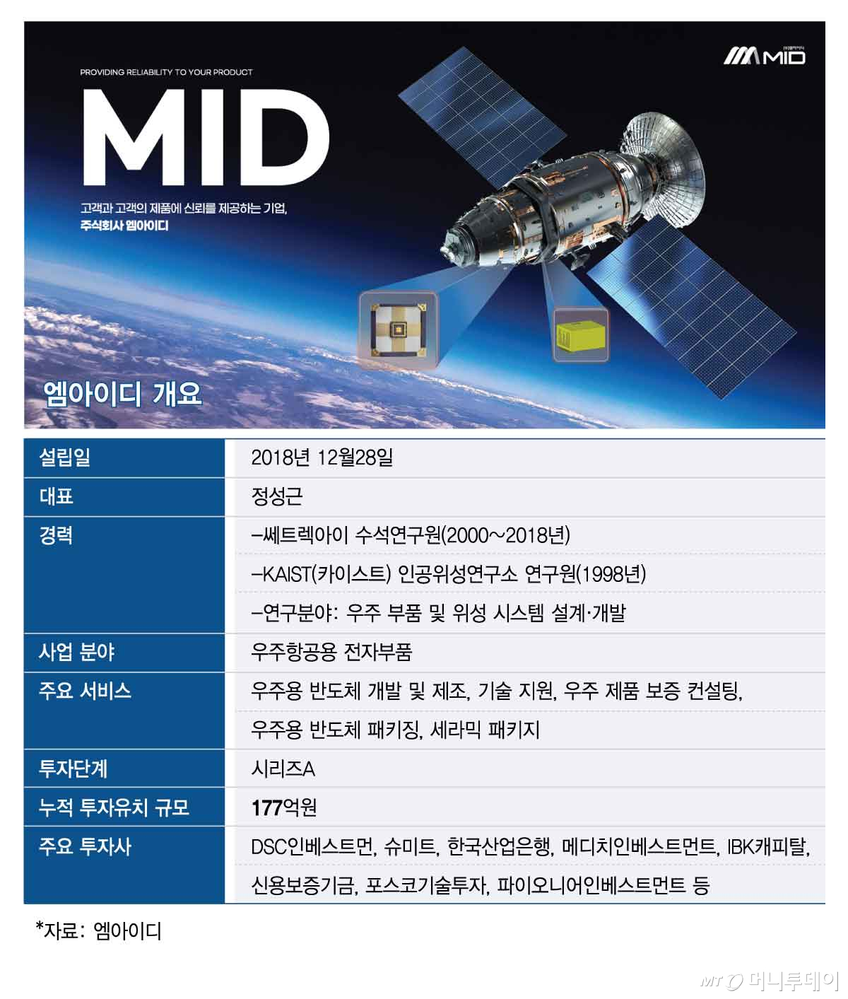 엠아이디 개요/그래픽=김현정