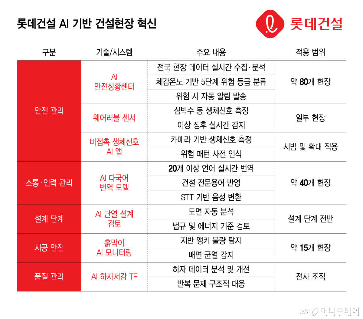 롯데건설 AI 기반 건설현장 혁신/그래픽=윤선정