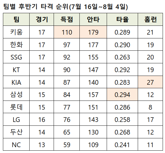 /자료=KBO