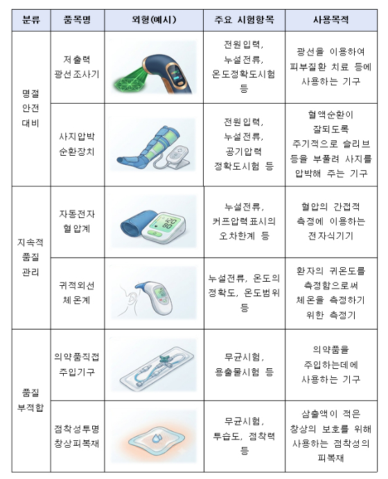 식약처가 추석 명절을 앞두고 나서는 의료기기 집중 안전점검 품목 예시 /자료=식약처