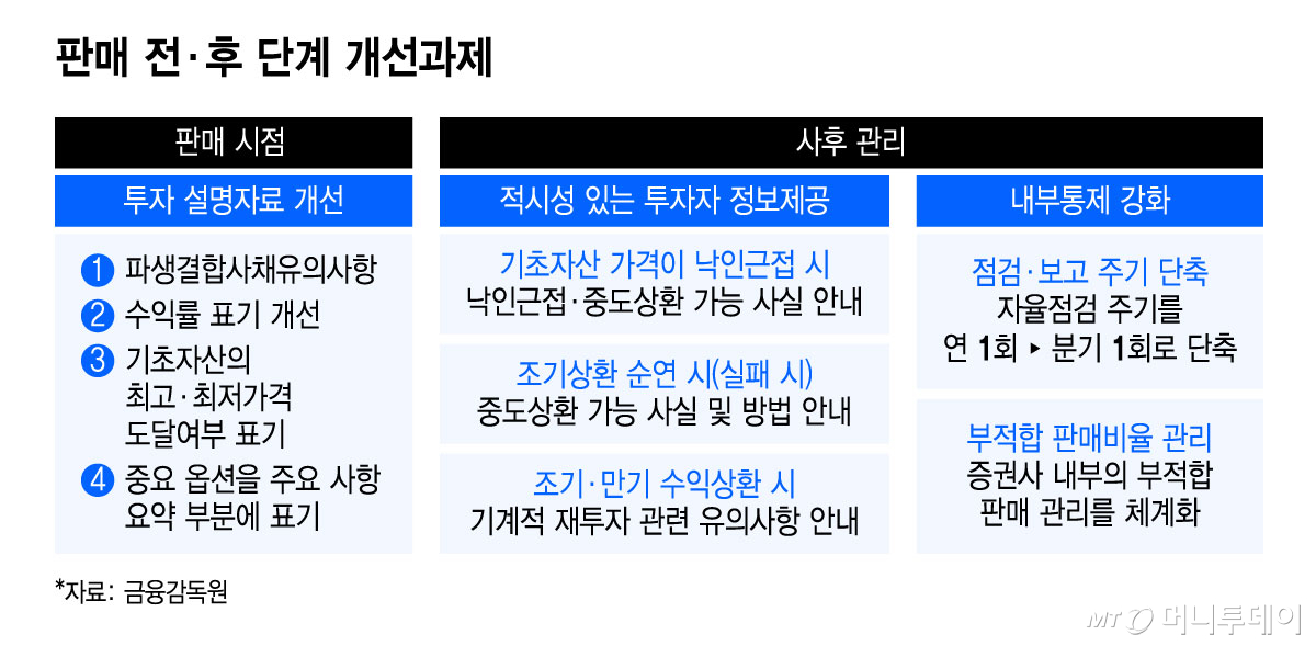 판매 전·후 단계 개선과제/그래픽=윤선정