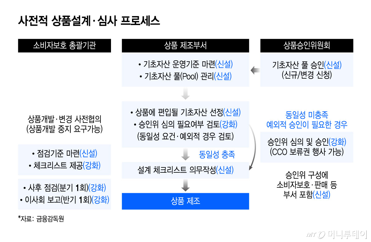 사전적 상품설계·심사 프로세스/그래픽=윤선정