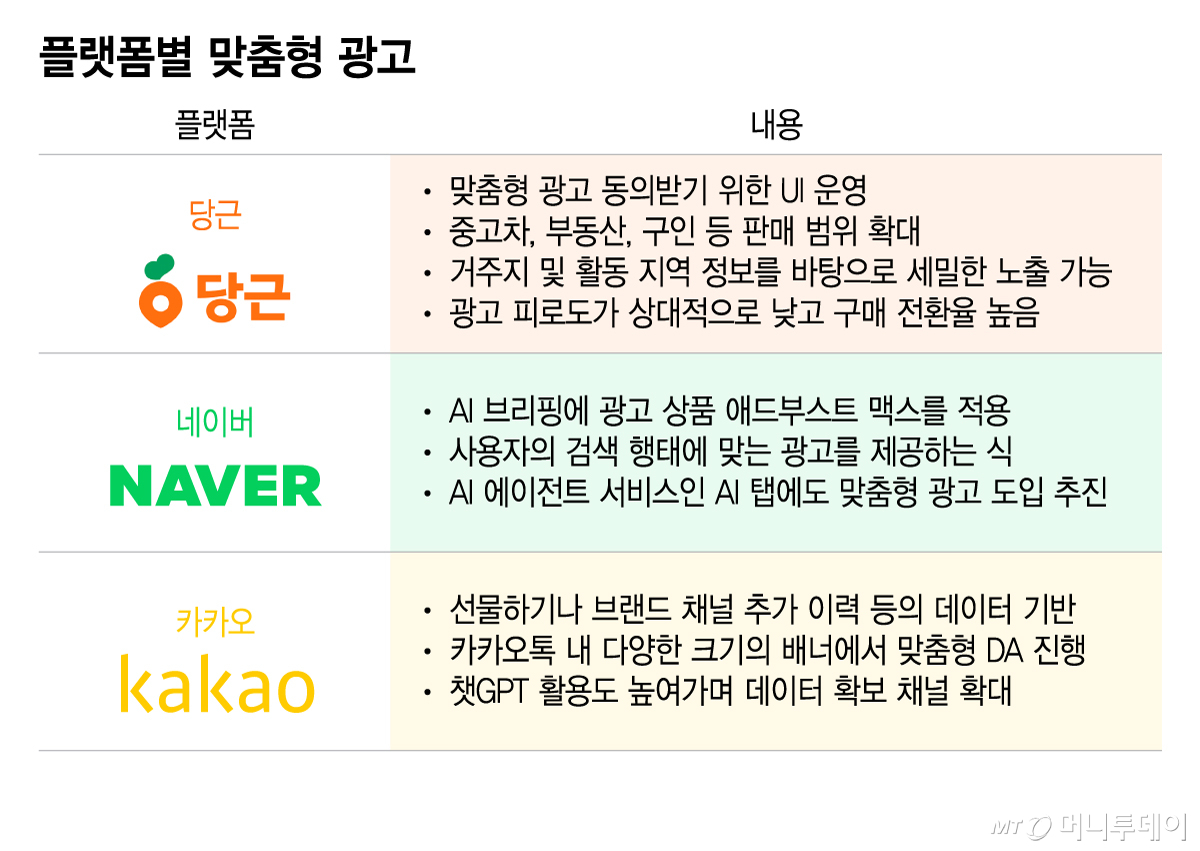 플랫폼별 맞춤형 광고/그래픽=이지혜