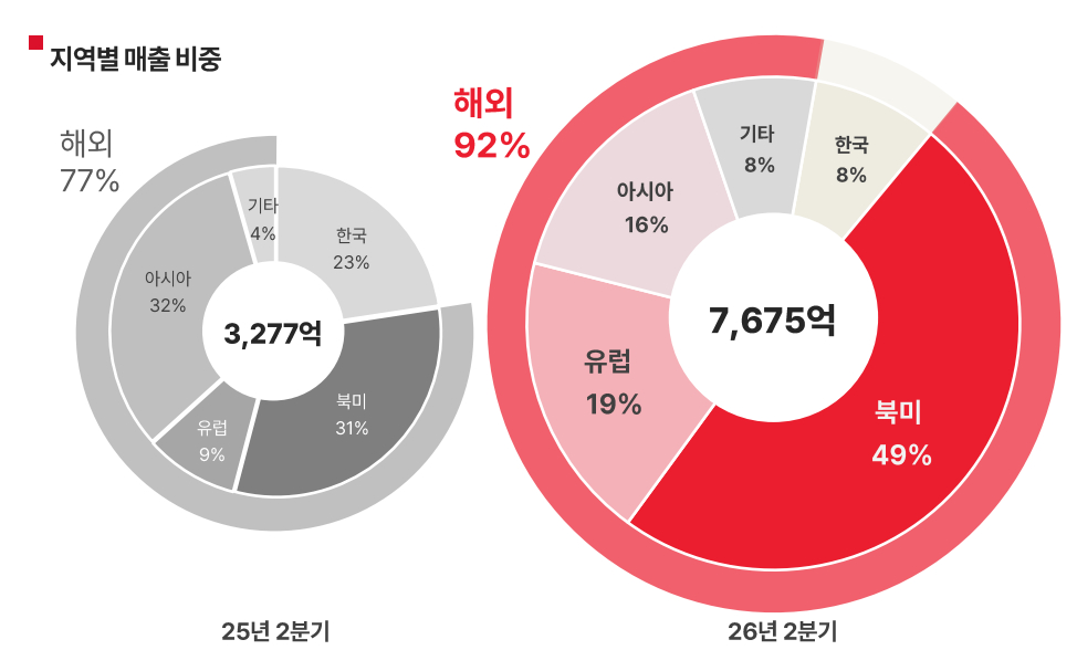 에이피알 2026년 2분기 지역별 매출 추이. /사진제공=에이피알.