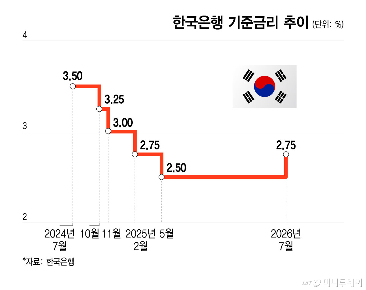 한국은행 기준금리 추이/그래픽=윤선정