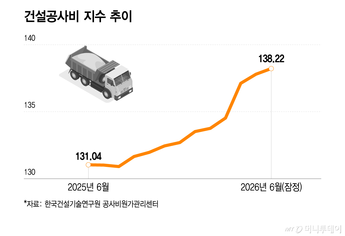 건설공사비 지수 추이/그래픽=이지혜