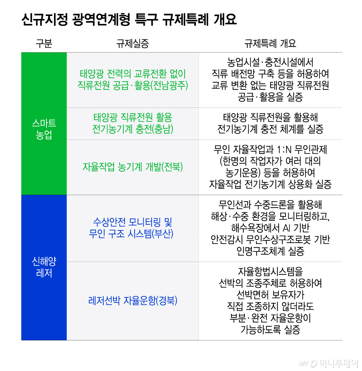 신규지정 광역연계형 특구 규제특례 개요/그래픽=윤선정