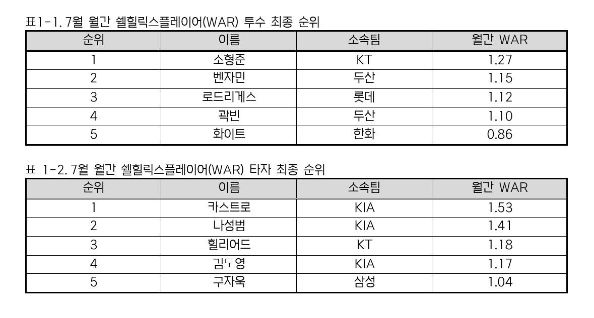 2026 쉘힐릭스 플레이어 7월 대상자 성적. /사진=KBO 제공