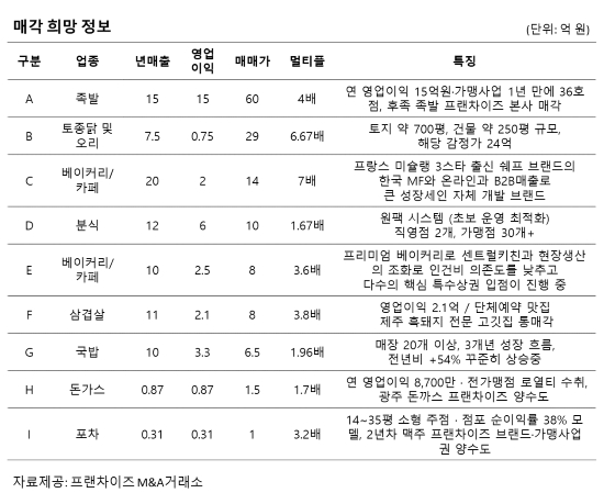 사진제공=프랜차이즈M&A거래소