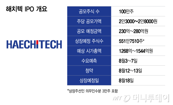 해치텍 IPO 개요/그래픽=이지혜