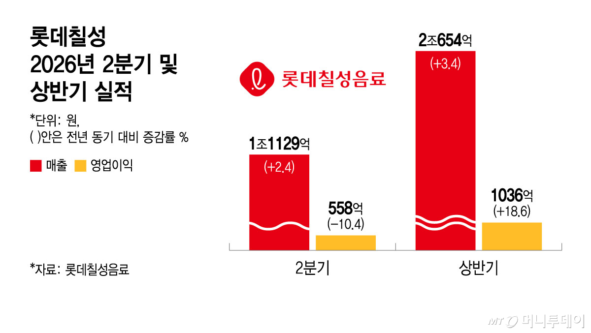 롯데칠성 2026년 2분기 실적 및 상반기 실적/그래픽=윤선정