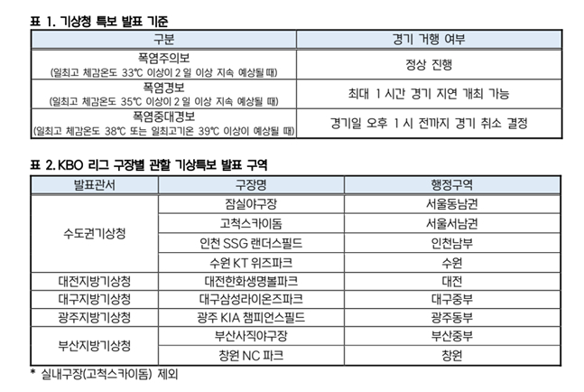 KBO가 지난 4일 마련한 기상특보 단계에 따른 경기 운영 기준. 하지만 이 시도는 단 하루만에 허점을 드러냈다. /사진=KBO 제공