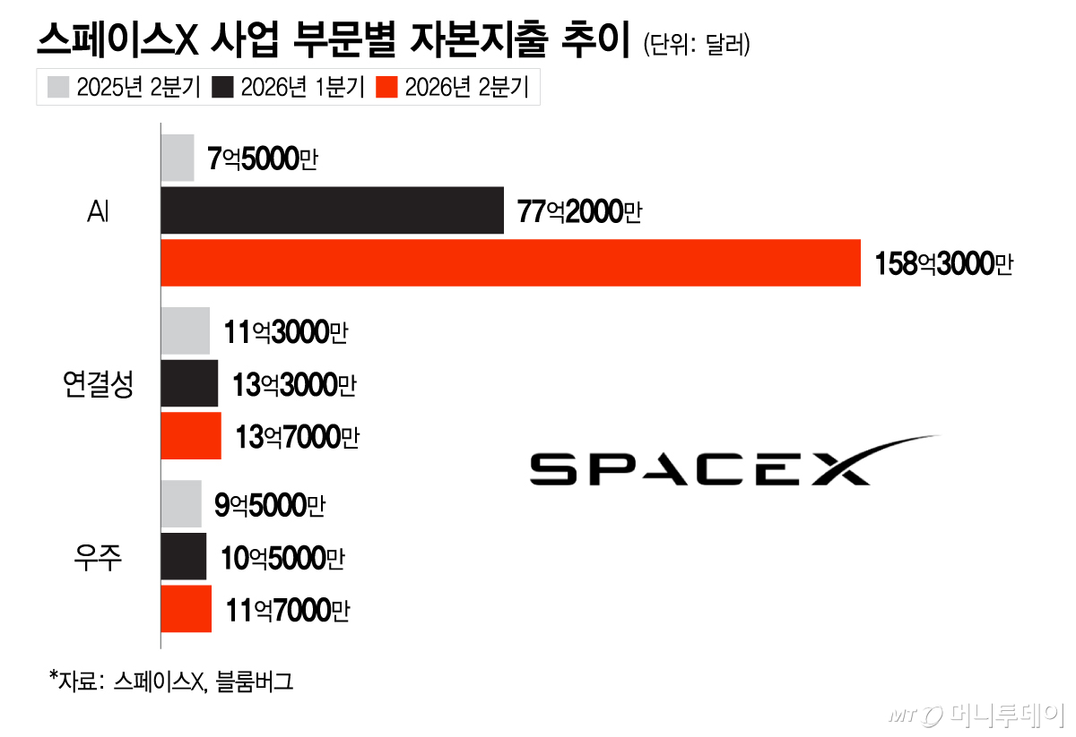 스페이스X 사업 부문별 자본지출 추이/그래픽=이지혜
