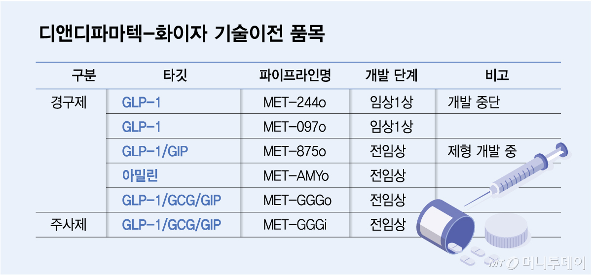 디앤디파마텍-화이자 기술이전 품목/그래픽=김다나