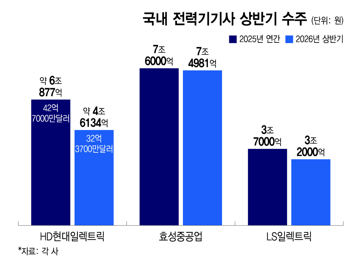 국내 전력기기사 상반기 수주/그래픽=윤선정