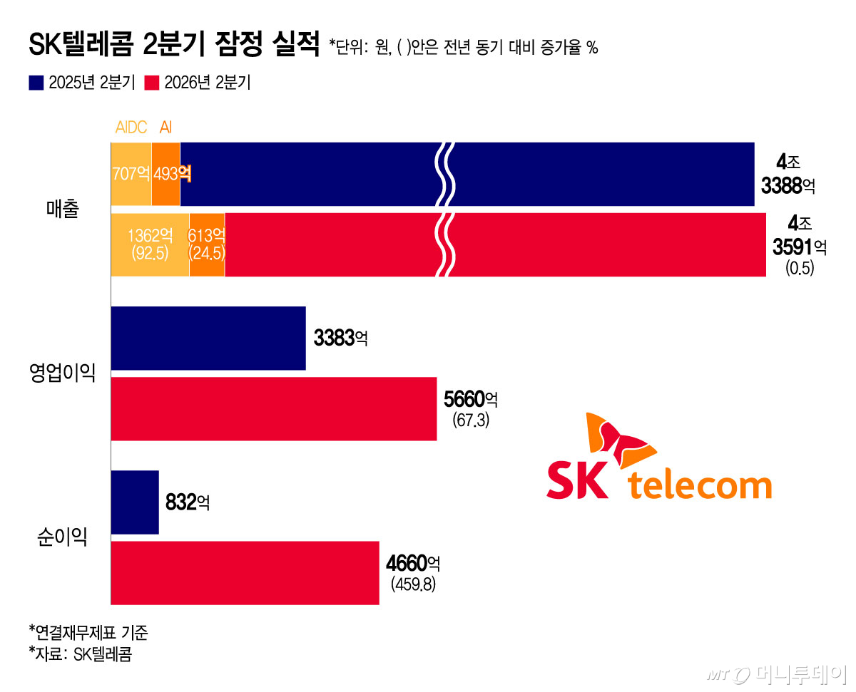 SK텔레콤 2분기 잠정 실적/그래픽=윤선정
