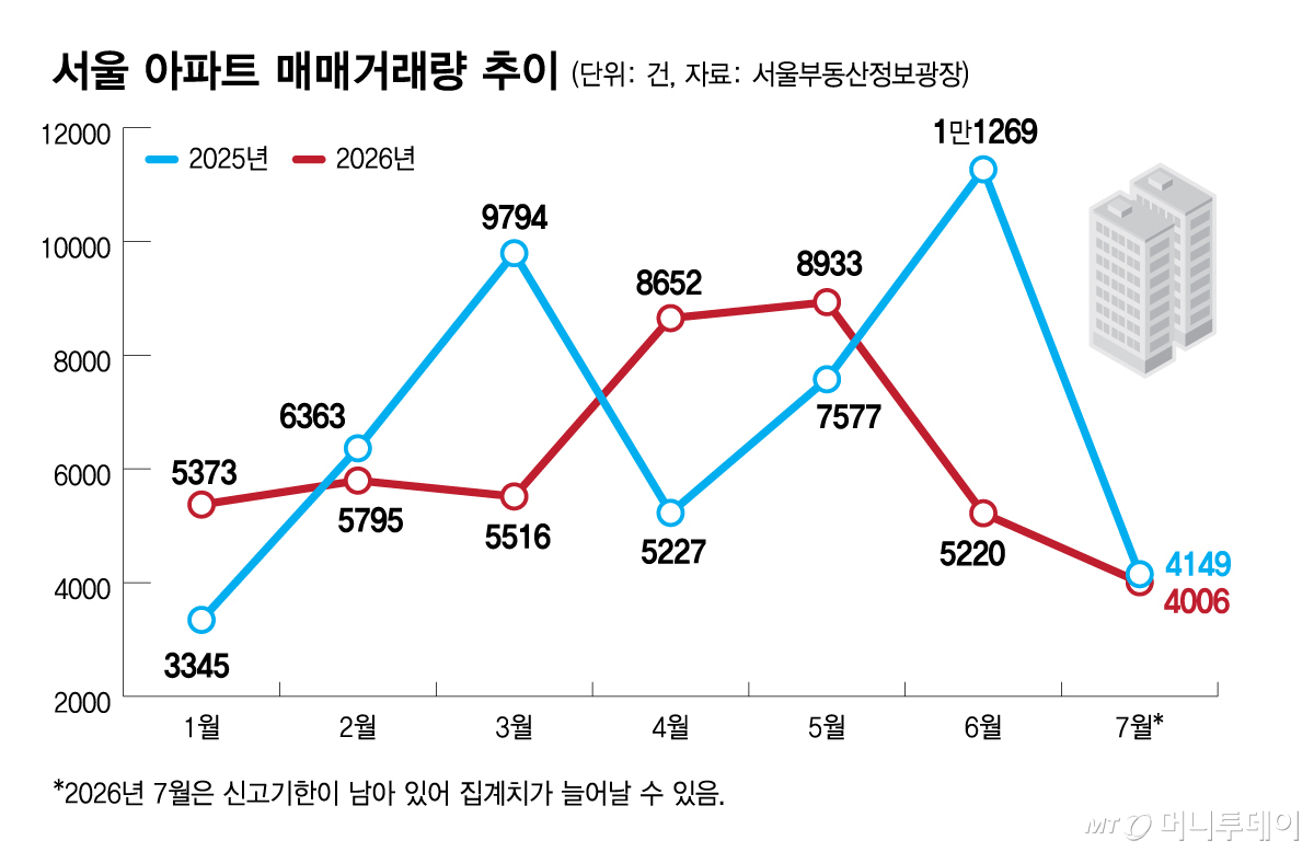 서울 아파트 매매거래량 추이/그래픽=김다나