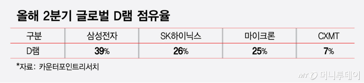 올해 2분기 글로벌 D램 점유율/그래픽=최헌정
