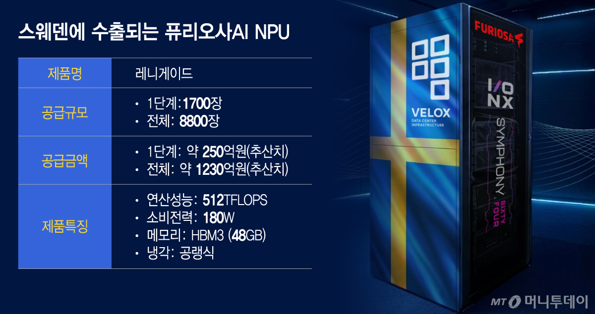 스웨덴에 수출되는 퓨리오사AI NPU/그래픽=이지혜