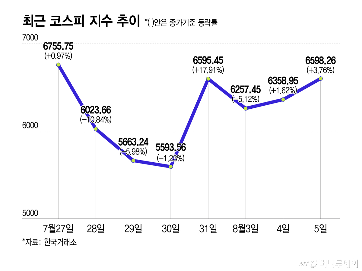 최근 코스피 지수 추이/그래픽=이지혜