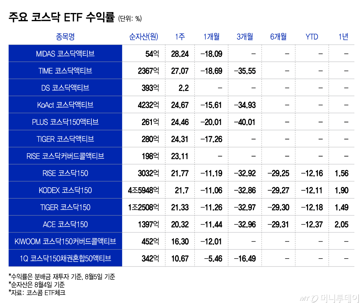 주요 코스닥 ETF 수익률/그래픽=이지혜