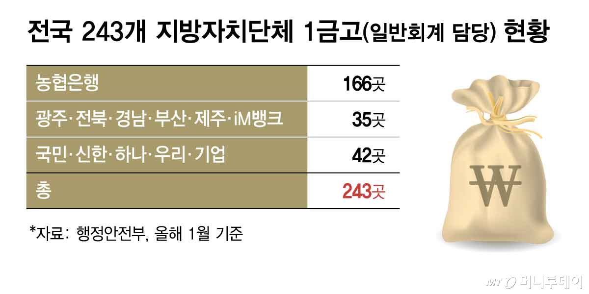 전국 243개 지방자치단체 1금고(일반회계 담당) 현황/그래픽=김현정
