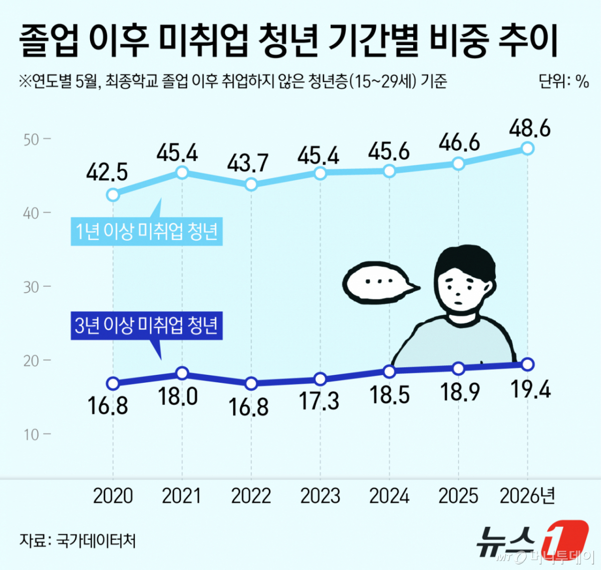 (서울=뉴스1) 김지영 디자이너 = 23일 국가데이터처가 발표한 '2026년 5월 경제활동인구조사 청년층 부가조사 결과'에 따르면 청년층(15~29세) 취업자는 342만 7000명으로 전년보다 25만 5000명 감소했다. 1년 이상 미취업 상태인 비중은 48.6%로 글로벌 금융위기 여파가 이어졌던 2009년 이후 가장 높은 수준을 기록했다. Copyright © 뉴스1. All rights reserved. 무단 전재 및 재배포, AI학습 이용 금지. /사진=(서울=뉴스1) 김지영 디자이너