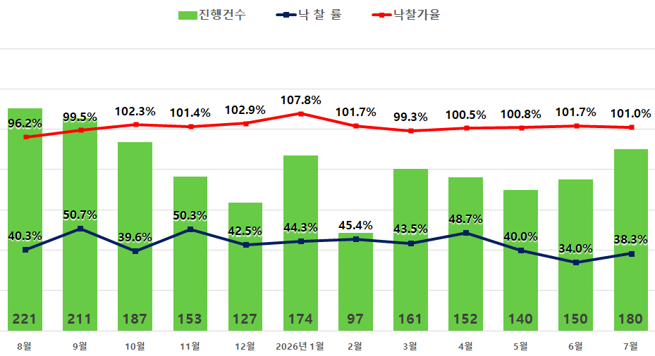 서울아파트 경매지표/사진=지지옥션