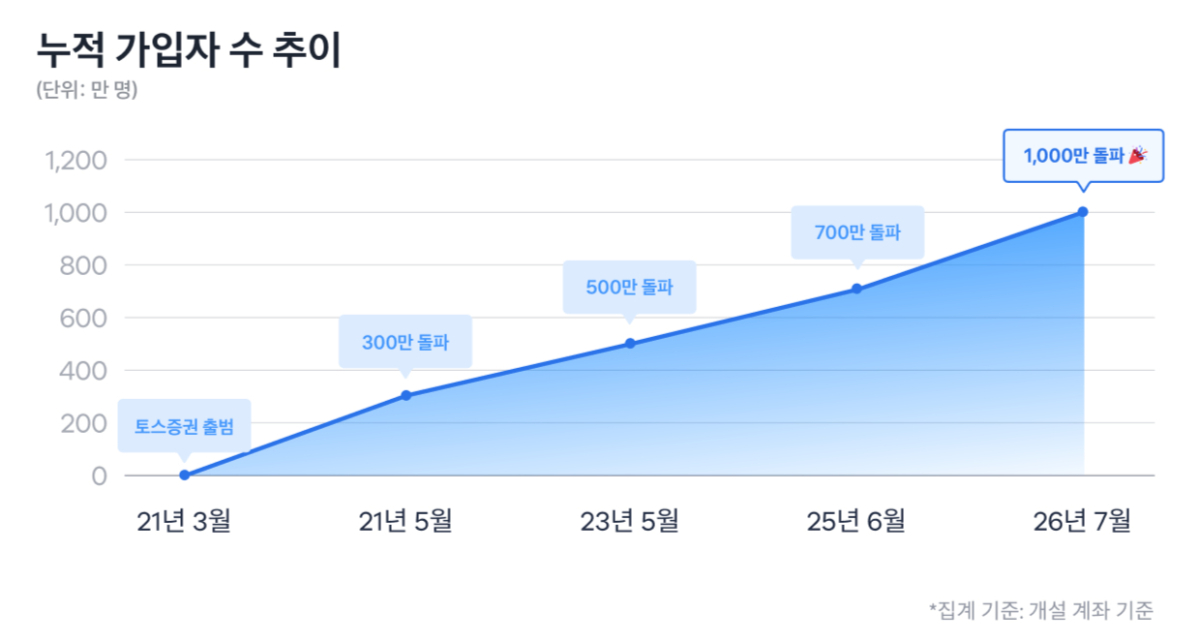 토스증권 누적 가입자 수 추이./사진제공=토스증권
