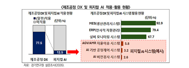 제조공정 DX 및 피지컬 AI 적용 현황./사진제공=경기연구원