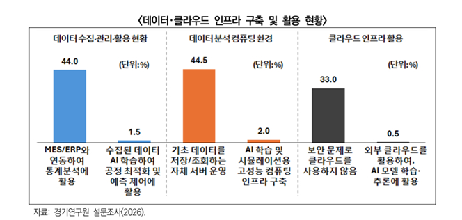 데이터·클라우드 인프라 구축 및 활용 현황./사진제공=경기연구원