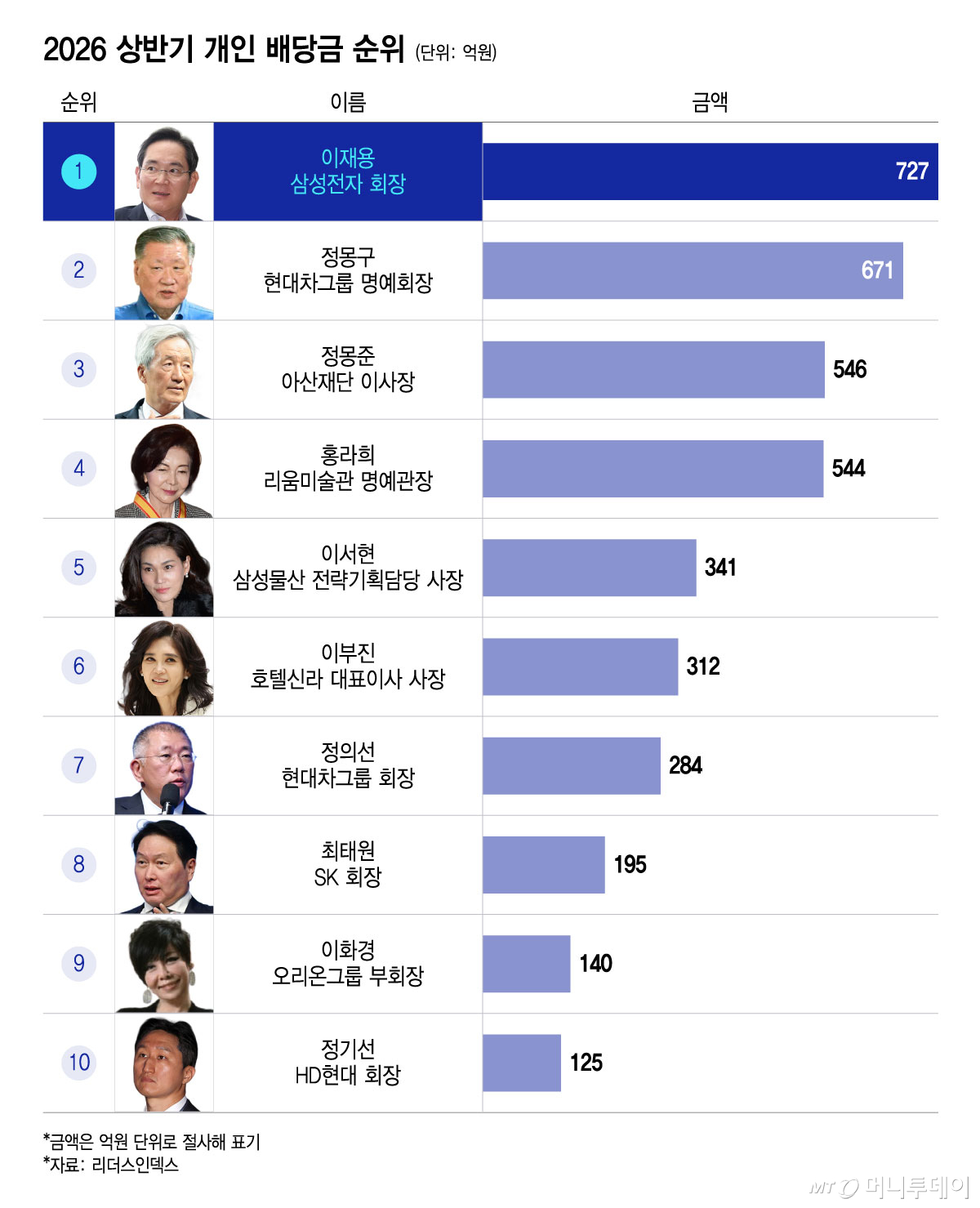 올해 상반기 개인 배당금 순위에서는 이재용 삼성전자 회장이 727억원으로 1위를 차지했다. 그래픽은 2026 상반기 개인 배당금 순위/그래픽=윤선정