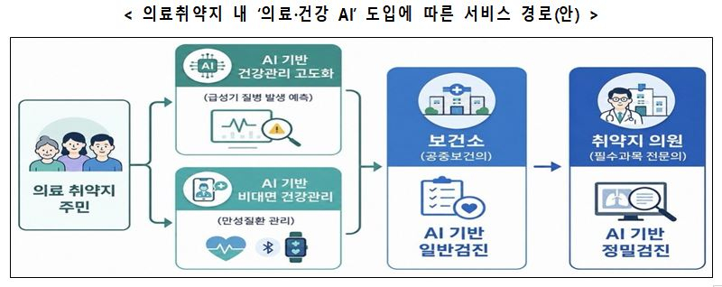 사진= 복지부