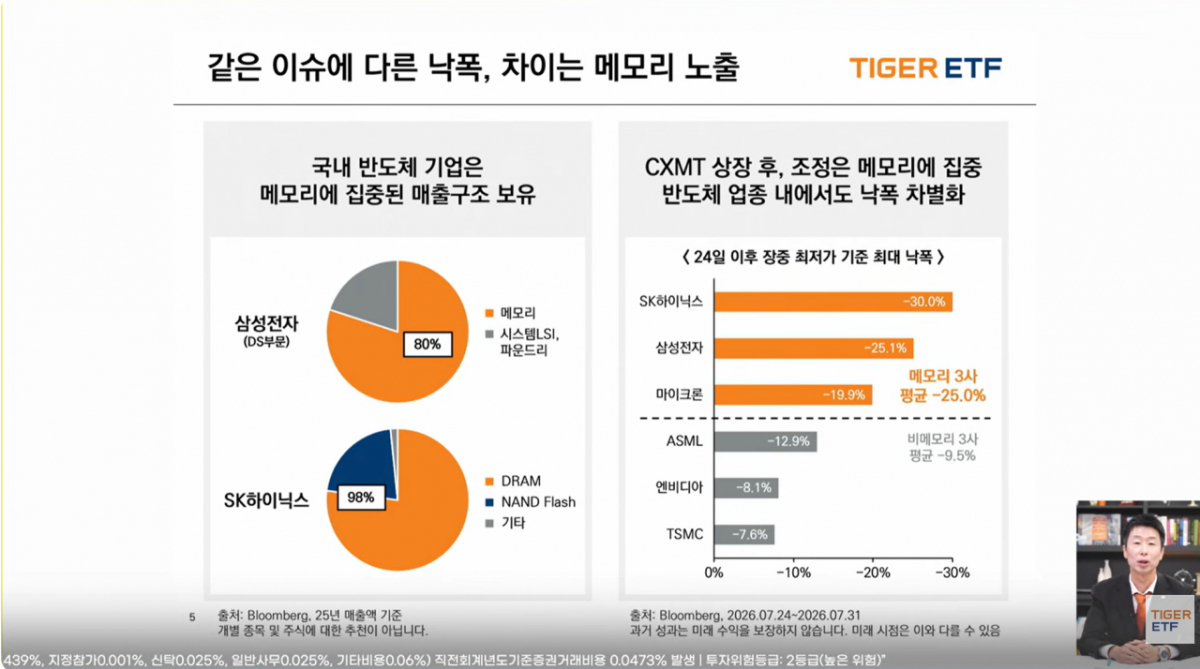 6일 미래에셋자산운용은 TIGER ETF 공식 유튜브 채널 '스마트 타이거'에서 온라인 세미나를 열었다./사진=미래에셋자산운용 유튜브 캡처