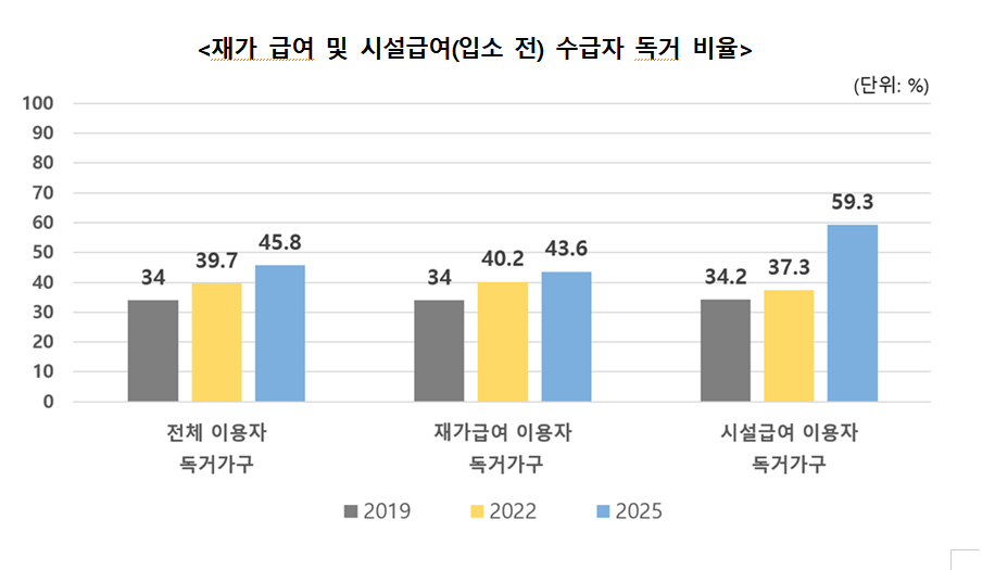 /사진제공=복지부