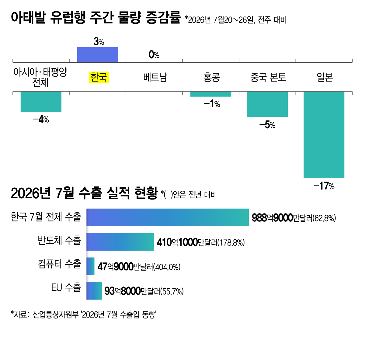 *자료: 월드ACD, 산업통상자원부./그래픽=김지영
