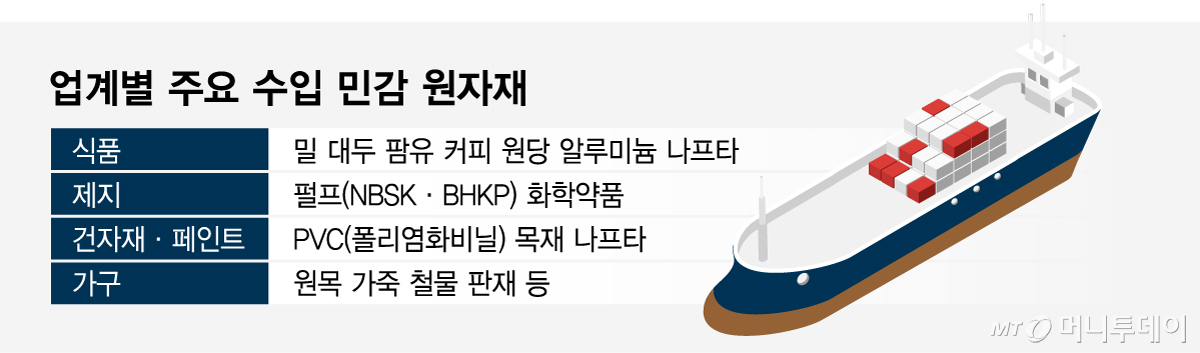 업계별 주요 수입 민감 원자재/그래픽=임종철