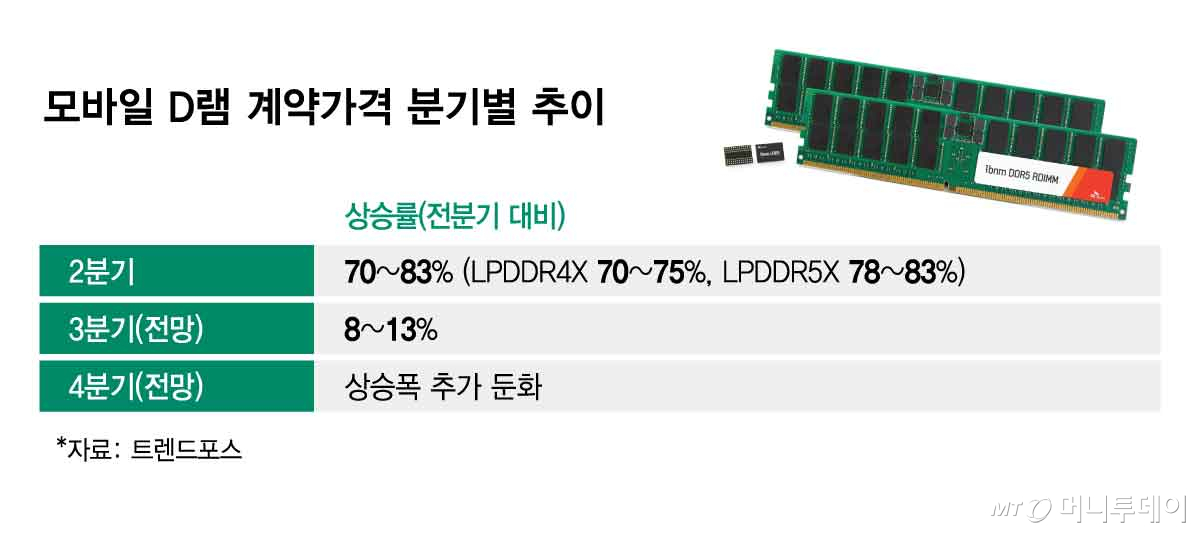 모바일 D램 계약가격 분기별 추이/그래픽=김현정