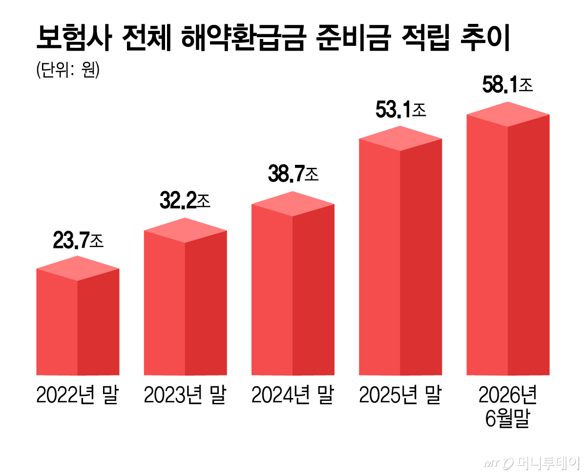 보험사 전체 해약환급금 준비금 적립 추이/그래픽=김지영