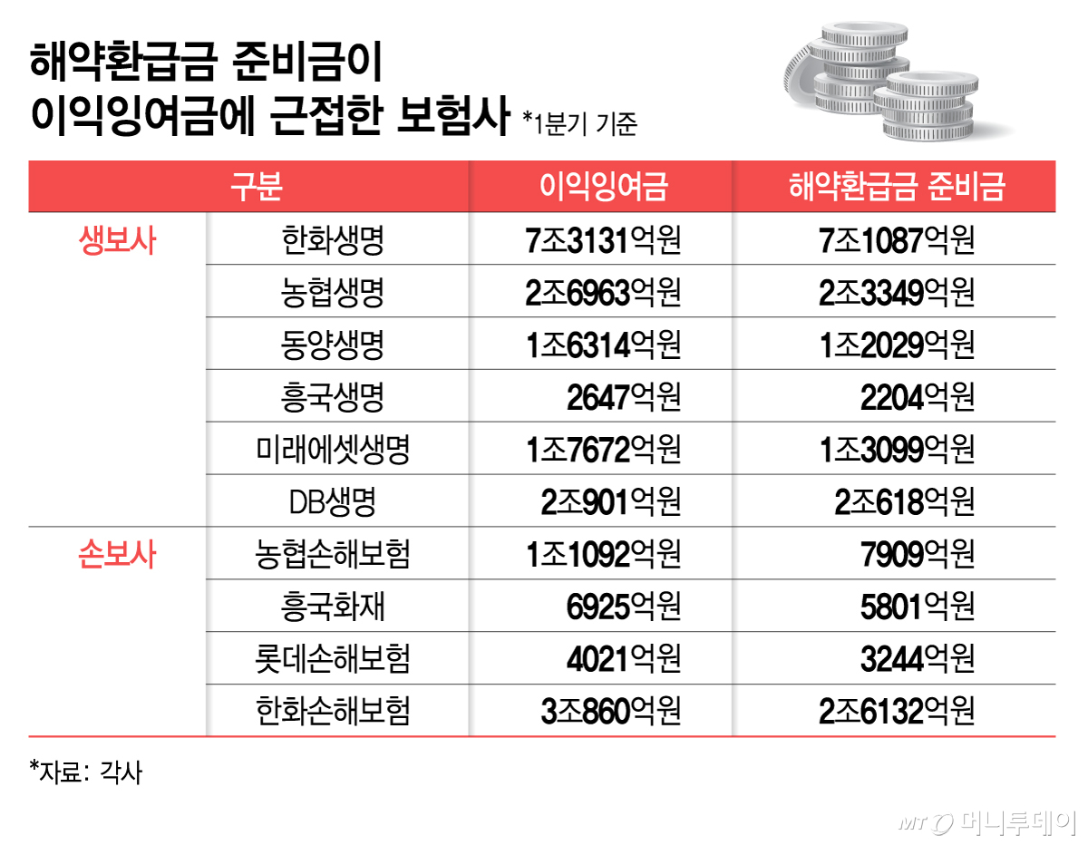 해약환급금 준비금이 이익잉여금에 근접한 보험사/그래픽=김지영