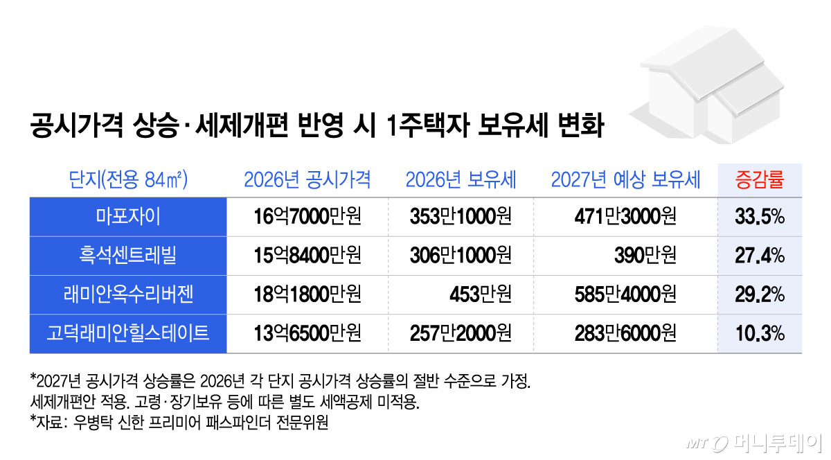 공시가격 상승·세제개편 반영 시 1주택자 보유세 변화/그래픽=윤선정