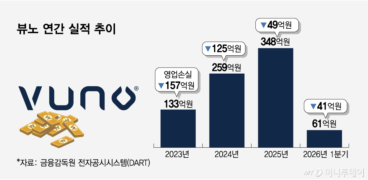 뷰노 연간 실적 추이. /그래픽=임종철 디자인기자