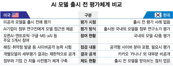 AI 모델 출시 전 평가체계 비교/그래픽=최헌정