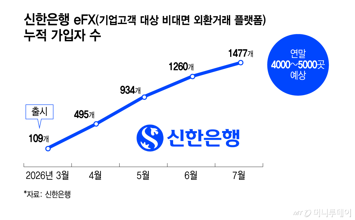 신한은행 eFX(기업고객 대상 비대면 외환거래 플랫폼) 누적 가입자 수/그래픽=김지영